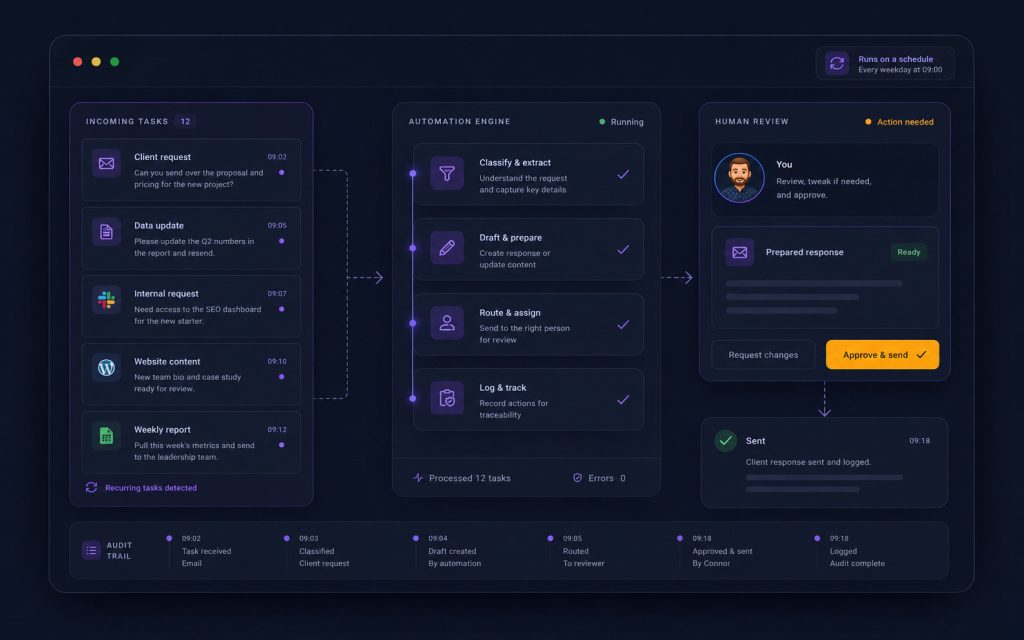 Dark automation dashboard showing incoming tasks, automation engine steps, human review and audit trail