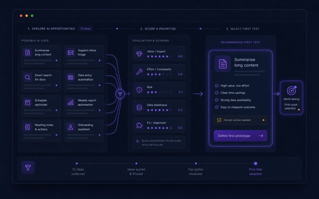 Dark AI consulting dashboard showing possible AI uses scored and prioritised into a recommended first test