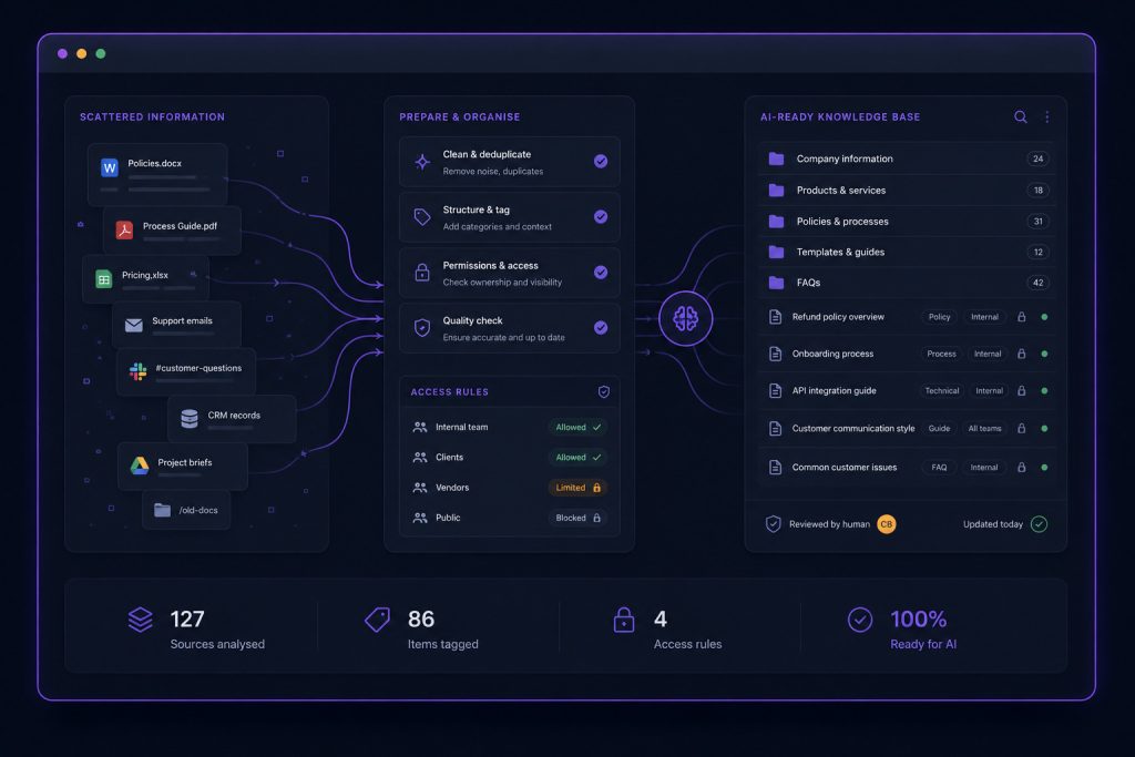 Dark AI readiness dashboard showing scattered documents organised into an AI-ready knowledge base
