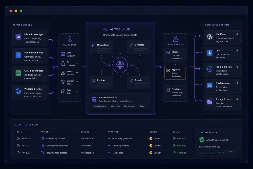 Dark AI tool hub dashboard showing input sources, guardrails, human review and connected systems