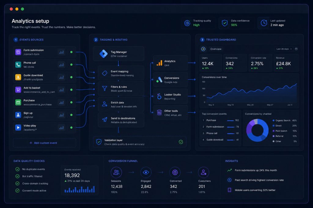 Dark analytics dashboard showing event sources, tag routing, trusted reporting and conversion data