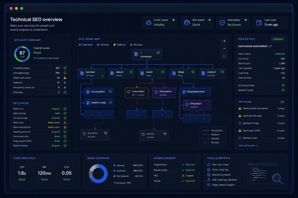 Dark technical SEO dashboard showing crawl status, site audit checks, index coverage and schema markup
