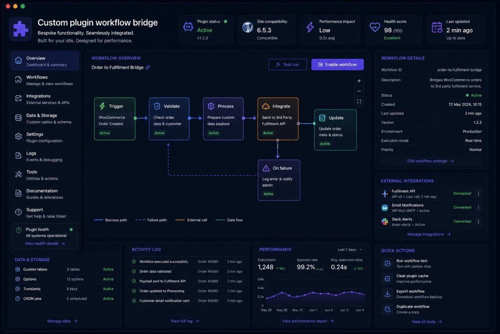 Dark workflow dashboard showing a custom plugin bridge connecting validation, processing, integration and updates